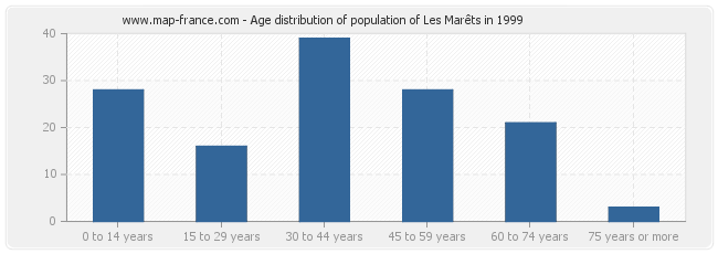 Age distribution of population of Les Marêts in 1999